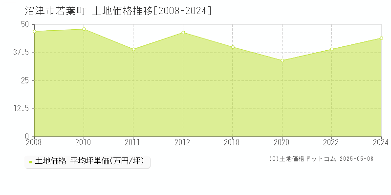 沼津市若葉町の土地価格推移グラフ 