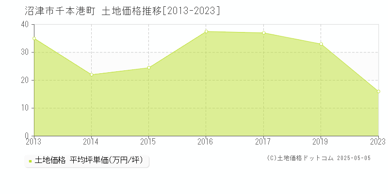 千本港町(沼津市)の土地価格推移グラフ(坪単価)[2013-2023年]