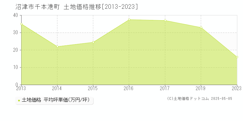 沼津市千本港町の土地価格推移グラフ 