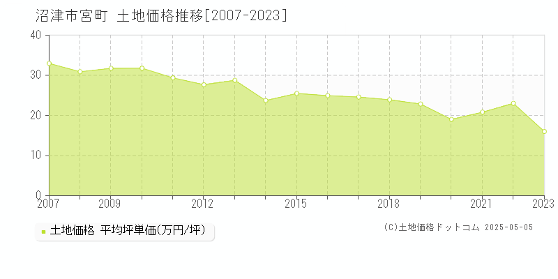 宮町(沼津市)の土地価格推移グラフ(坪単価)[2007-2023年]