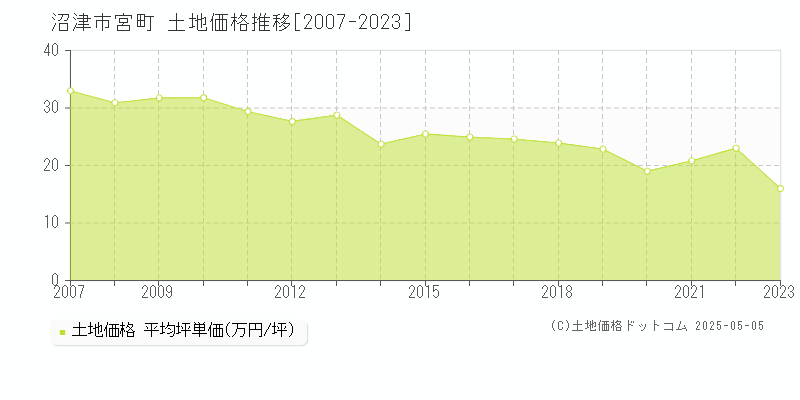 沼津市宮町の土地価格推移グラフ 