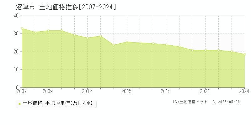 沼津市(静岡県)の土地価格推移グラフ(坪単価)[2007-2024年]