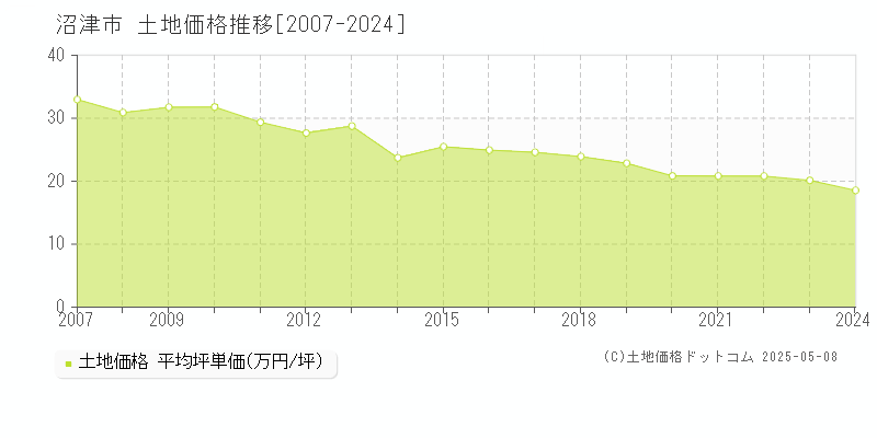 沼津市全域の土地価格推移グラフ 