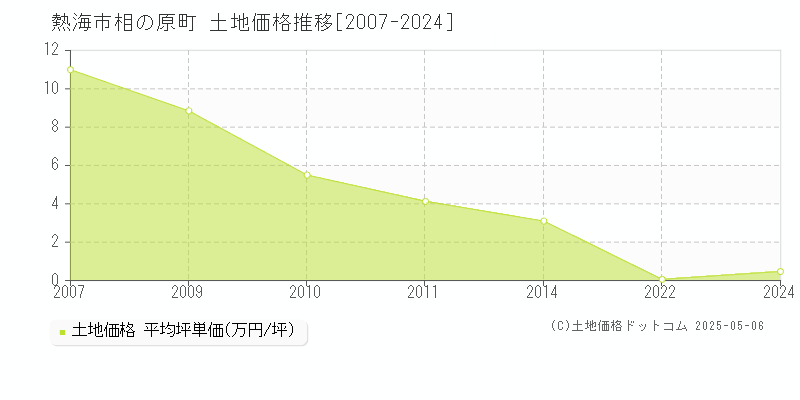 相の原町(熱海市)の土地価格推移グラフ(坪単価)[2007-2024年]
