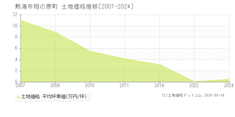 熱海市相の原町の土地価格推移グラフ 