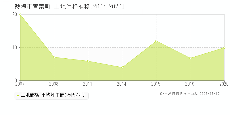 青葉町(熱海市)の土地価格推移グラフ(坪単価)[2007-2020年]