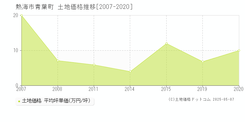 熱海市青葉町の土地価格推移グラフ 