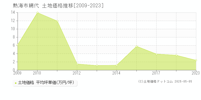網代(熱海市)の土地価格推移グラフ(坪単価)[2009-2023年]