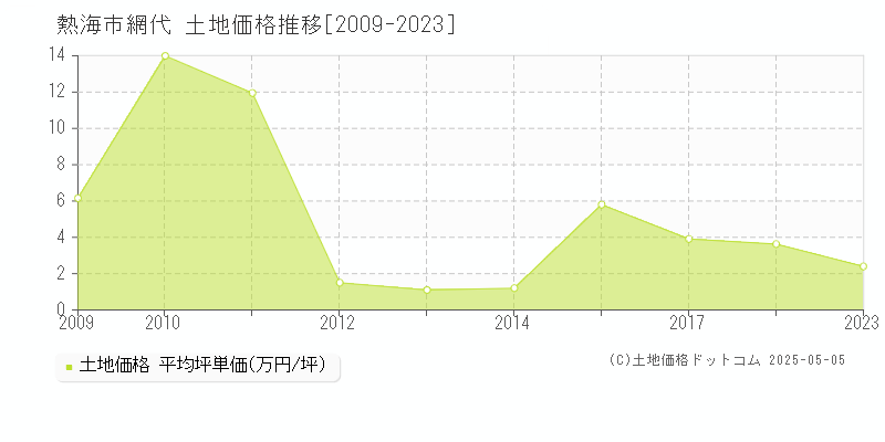 熱海市網代の土地価格推移グラフ 