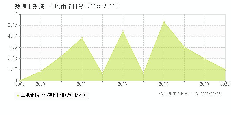 熱海(熱海市)の土地価格推移グラフ(坪単価)[2008-2023年]