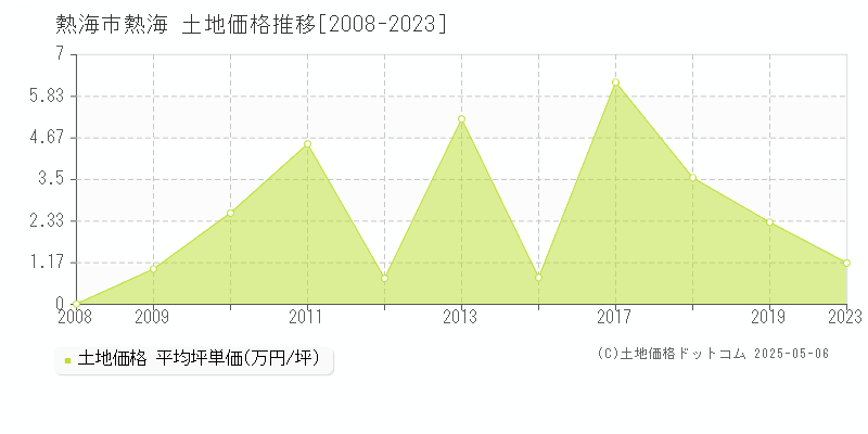 熱海市熱海の土地価格推移グラフ 