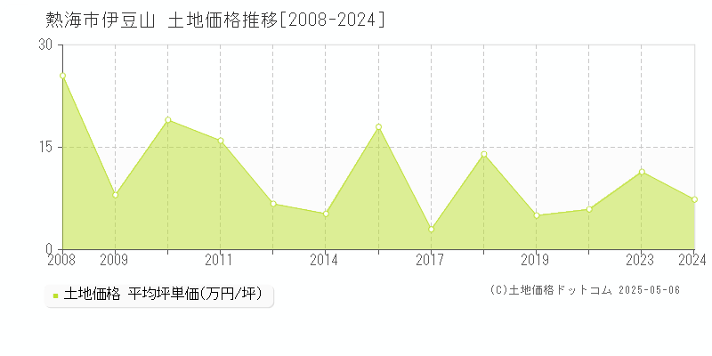 伊豆山(熱海市)の土地価格推移グラフ(坪単価)[2008-2024年]