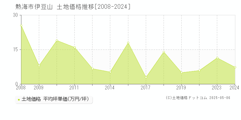 熱海市伊豆山の土地価格推移グラフ 