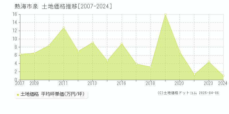 熱海市泉の土地価格推移グラフ 