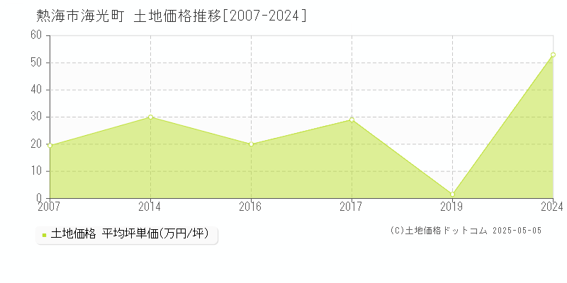 海光町(熱海市)の土地価格推移グラフ(坪単価)[2007-2024年]