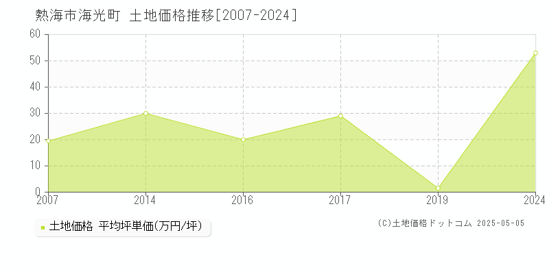 熱海市海光町の土地価格推移グラフ 