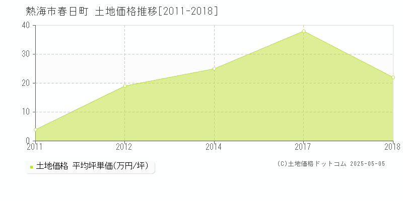 春日町(熱海市)の土地価格推移グラフ(坪単価)[2011-2018年]