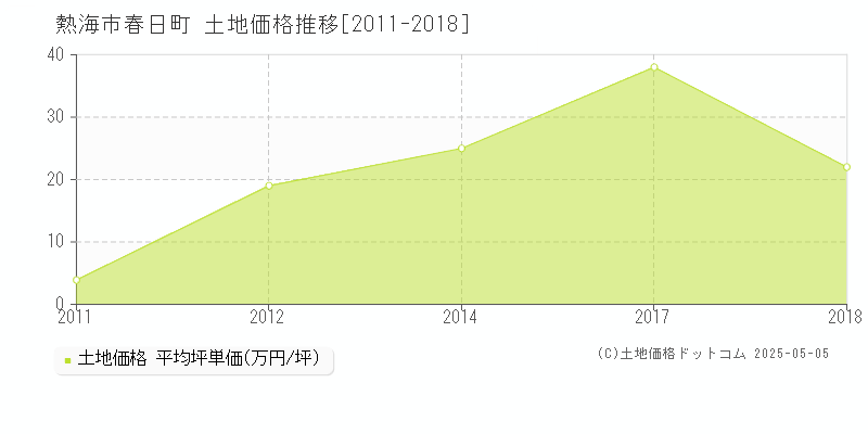 熱海市春日町の土地取引事例推移グラフ 