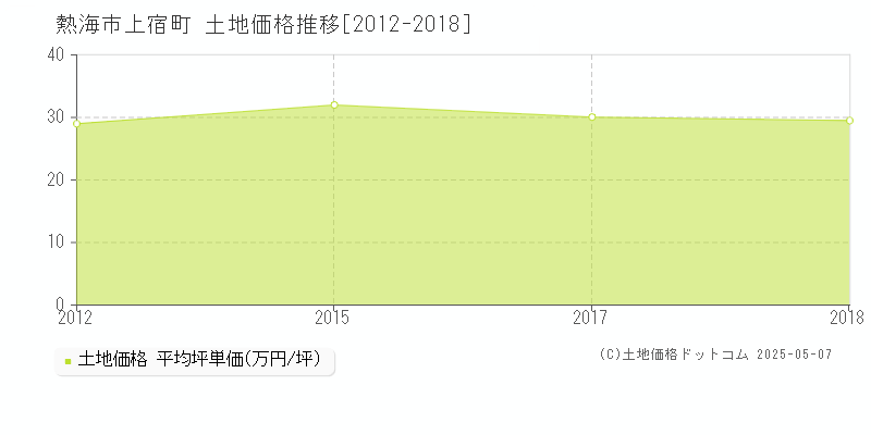 上宿町(熱海市)の土地価格推移グラフ(坪単価)[2012-2018年]