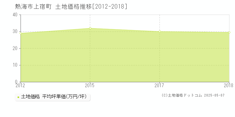 熱海市上宿町の土地価格推移グラフ 