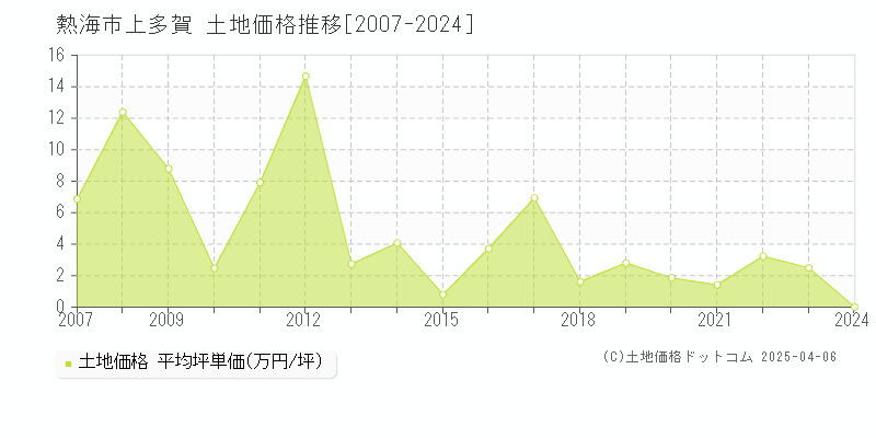 熱海市上多賀の土地価格推移グラフ 