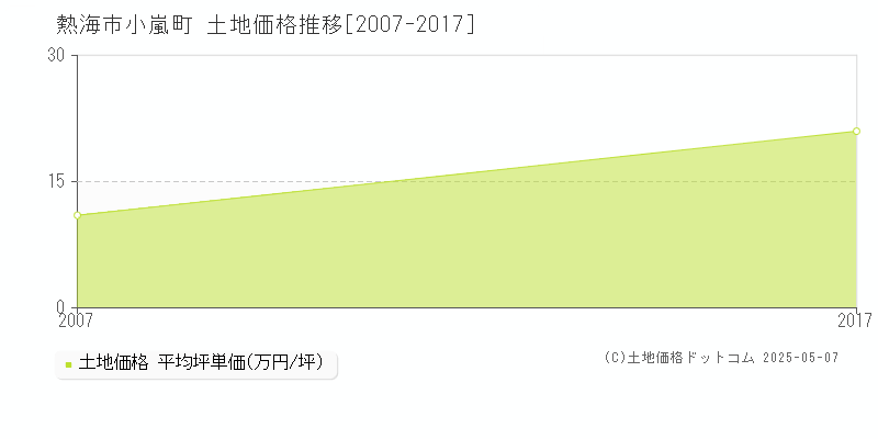 熱海市小嵐町の土地取引事例推移グラフ 