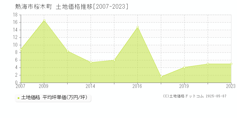 桜木町(熱海市)の土地価格推移グラフ(坪単価)[2007-2023年]