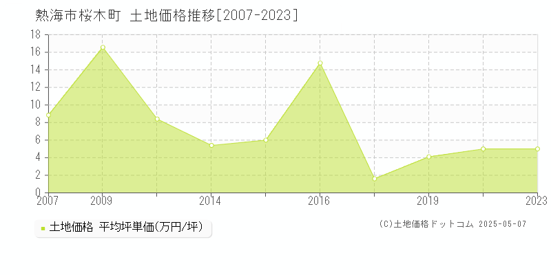 熱海市桜木町の土地価格推移グラフ 