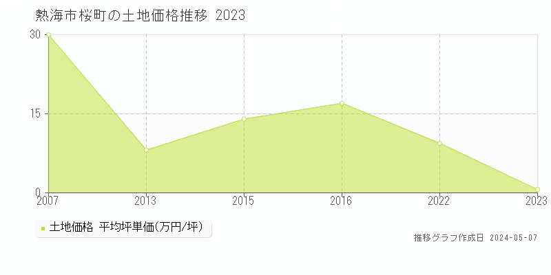 熱海市桜町の土地価格推移グラフ 