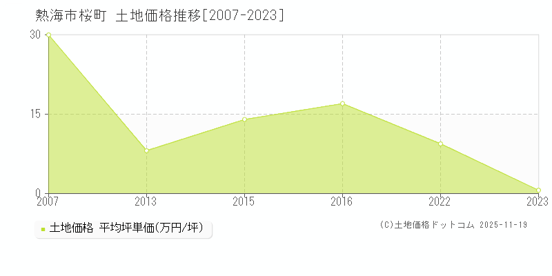 桜町(熱海市)の土地価格推移グラフ(坪単価)[2007-2023年]