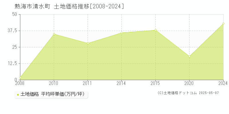 清水町(熱海市)の土地価格推移グラフ(坪単価)[2008-2024年]