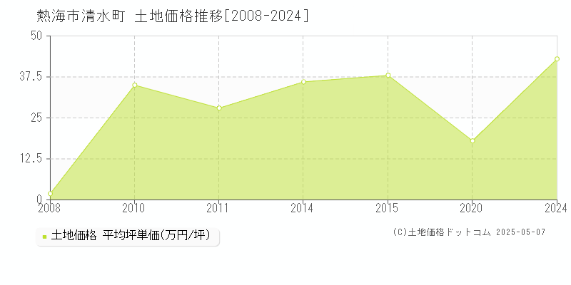 熱海市清水町の土地価格推移グラフ 