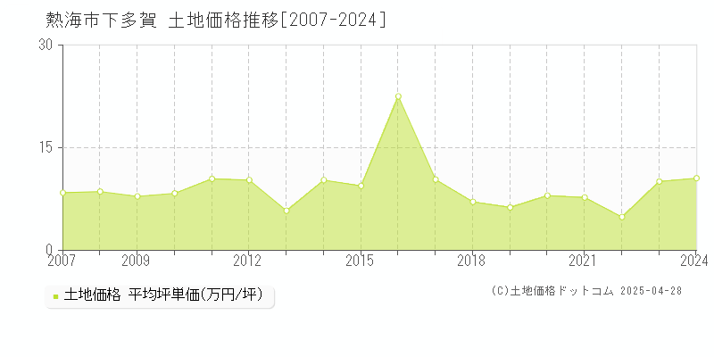 熱海市下多賀の土地価格推移グラフ 