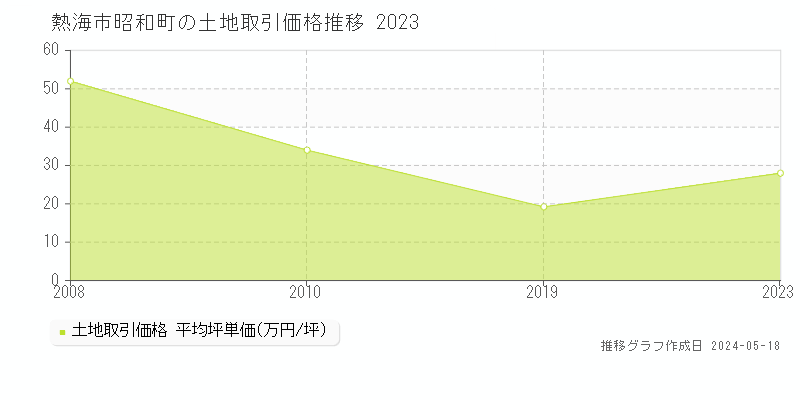 熱海市昭和町の土地価格推移グラフ 