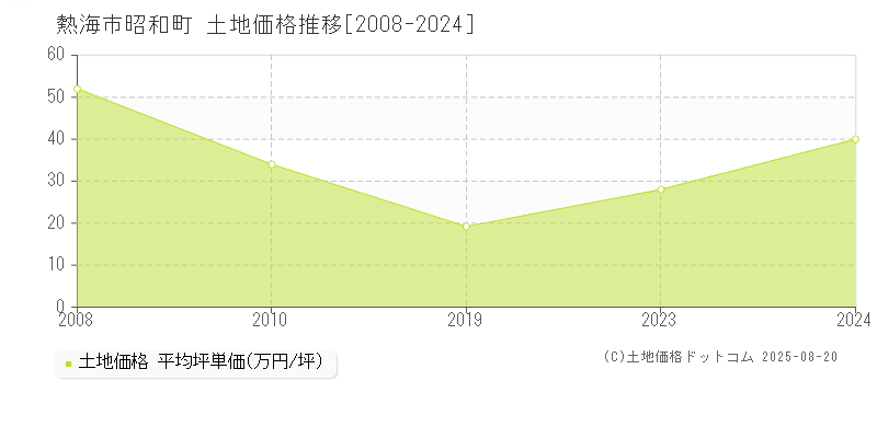 昭和町(熱海市)の土地価格推移グラフ(坪単価)[2008-2024年]