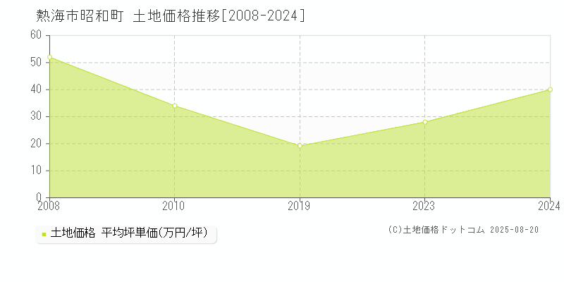 熱海市昭和町の土地価格推移グラフ 