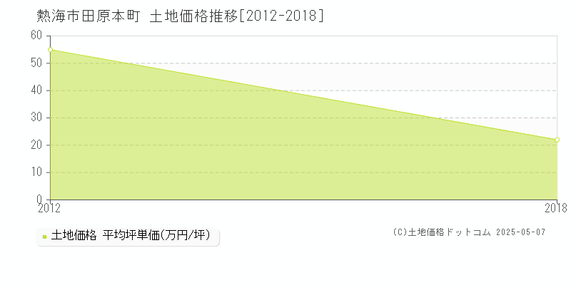田原本町(熱海市)の土地価格推移グラフ(坪単価)[2012-2018年]