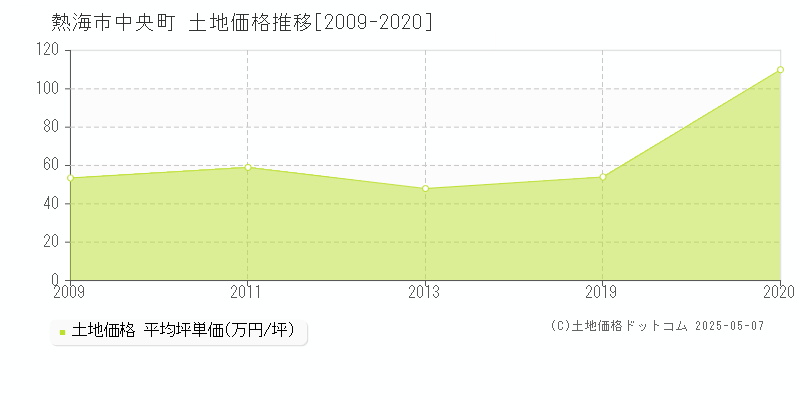 中央町(熱海市)の土地価格推移グラフ(坪単価)[2009-2020年]