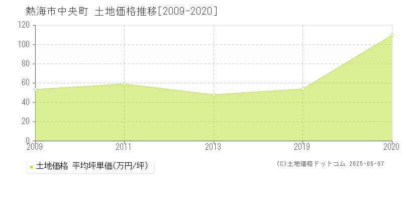 熱海市中央町の土地価格推移グラフ 