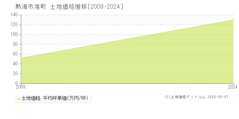 渚町(熱海市)の土地価格推移グラフ(坪単価)[2009-2024年]