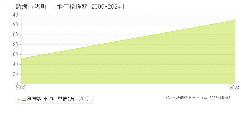 熱海市渚町の土地価格推移グラフ 