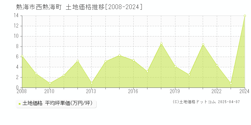 熱海市西熱海町の土地価格推移グラフ 