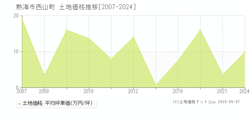 西山町(熱海市)の土地価格推移グラフ(坪単価)[2007-2024年]