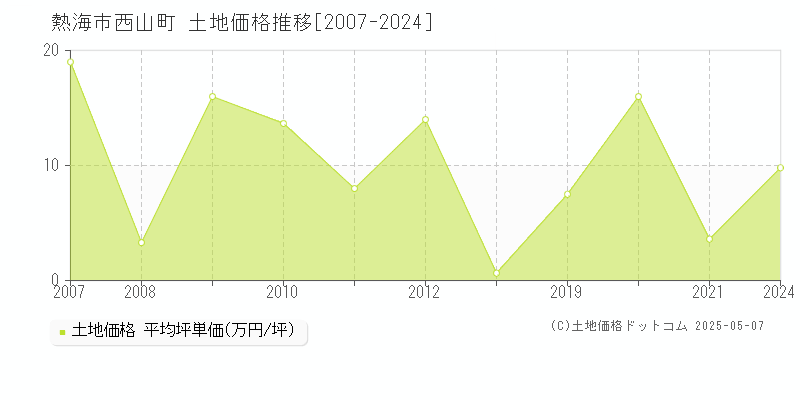 熱海市西山町の土地価格推移グラフ 