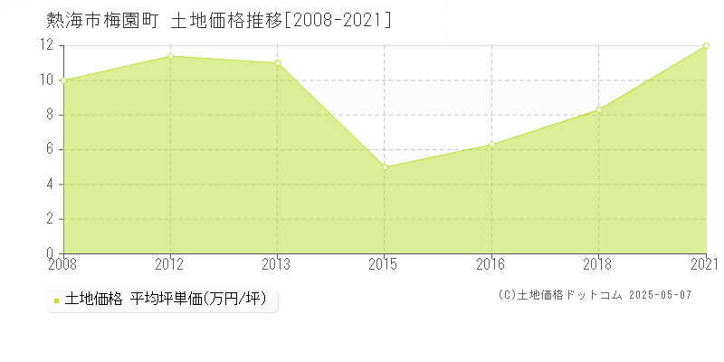 梅園町(熱海市)の土地価格推移グラフ(坪単価)[2008-2021年]