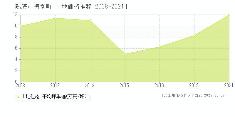 熱海市梅園町の土地価格推移グラフ 