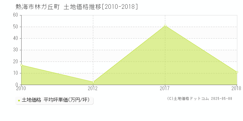 林ガ丘町(熱海市)の土地価格推移グラフ(坪単価)[2010-2018年]
