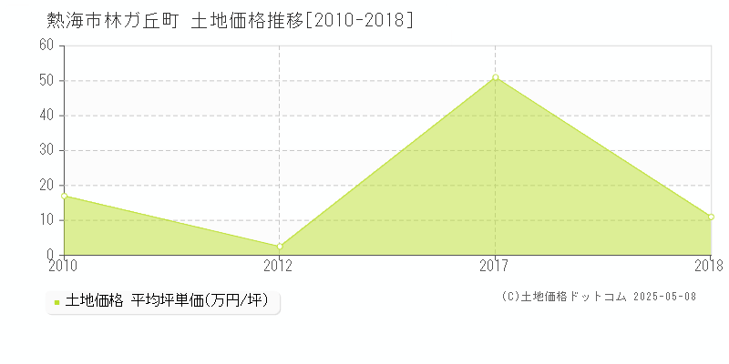 熱海市林ガ丘町の土地価格推移グラフ 