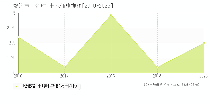 日金町(熱海市)の土地価格推移グラフ(坪単価)[2010-2023年]