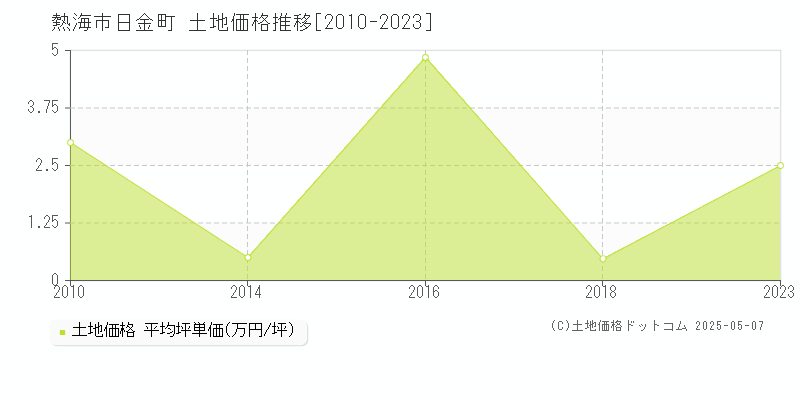 熱海市日金町の土地価格推移グラフ 